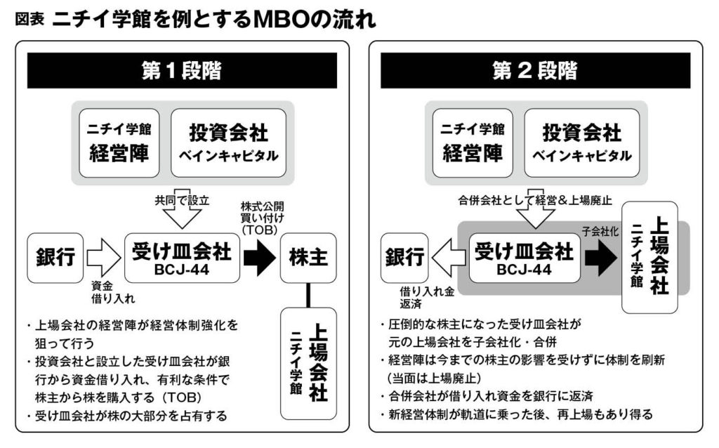 MBO 上場廃止 なぜ？